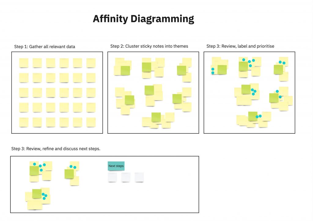 An image showing the 4 steps of affinity diagram using sticky notes and clustering them together and dots to represent votes for most important/relevan themes
